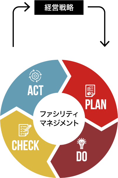 ファシリティマネジメント業務におけるPDCAサイクル